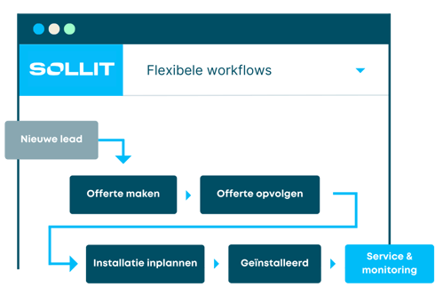 NL - CRM blog workflow - visual 1