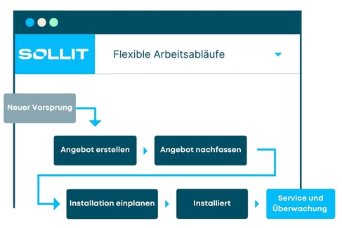DE - CRM blog workflow visual 1 