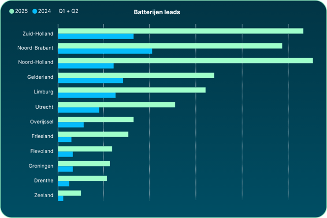 batterij leads 2024 vs 2025