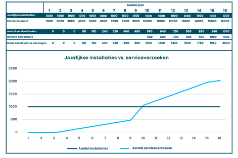 service blog visualisation