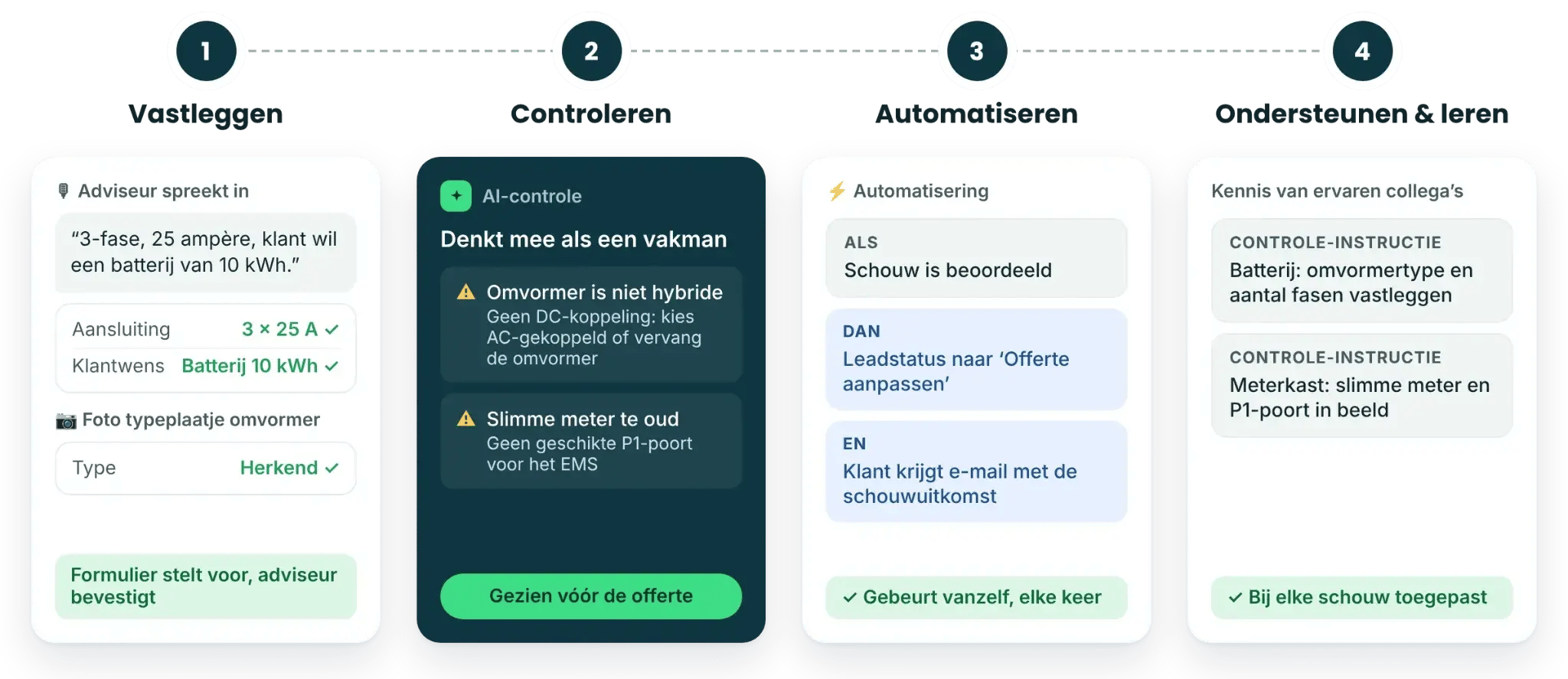 Vier momenten met Sollit AI bij een thuisbatterij: bevindingen vastleggen, aandachtspunten controleren, opvolging automatiseren en vakkennis toepassen.